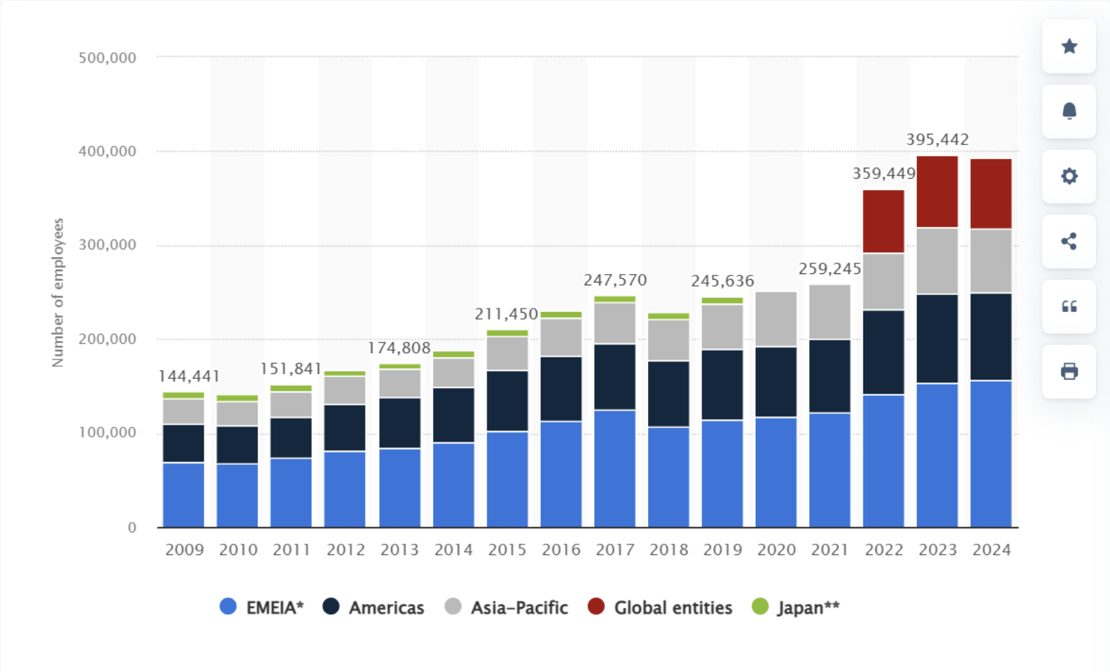 Source: Statista: Global Big 4 Employee Growth